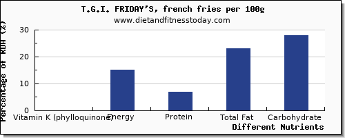 chart to show highest vitamin k (phylloquinone) in vitamin k in french fries per 100g